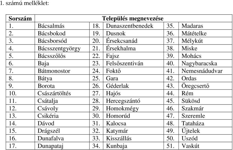 Bátya 25. Gara 42. Ordas 9. Borota 26. Géderlak 43. Öregcsertő 10. Császártöltés 27. Hajós 44. Rém 11. Csátalja 28. Hercegszántó 45. Sükösd 12. Csávoly 29. Homokmégy 46.