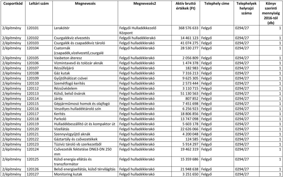 120105 Vasbeton áteresz Felgyő hulladéklerakó 2056809 Felgyő 0294/27 1 2/építmény 120106 Vízmintavevő és tolózár aknák Felgyő hulladéklerakó 1474378 Felgyő 0294/27 1 2/építmény 120107 Rézsűfeljáró