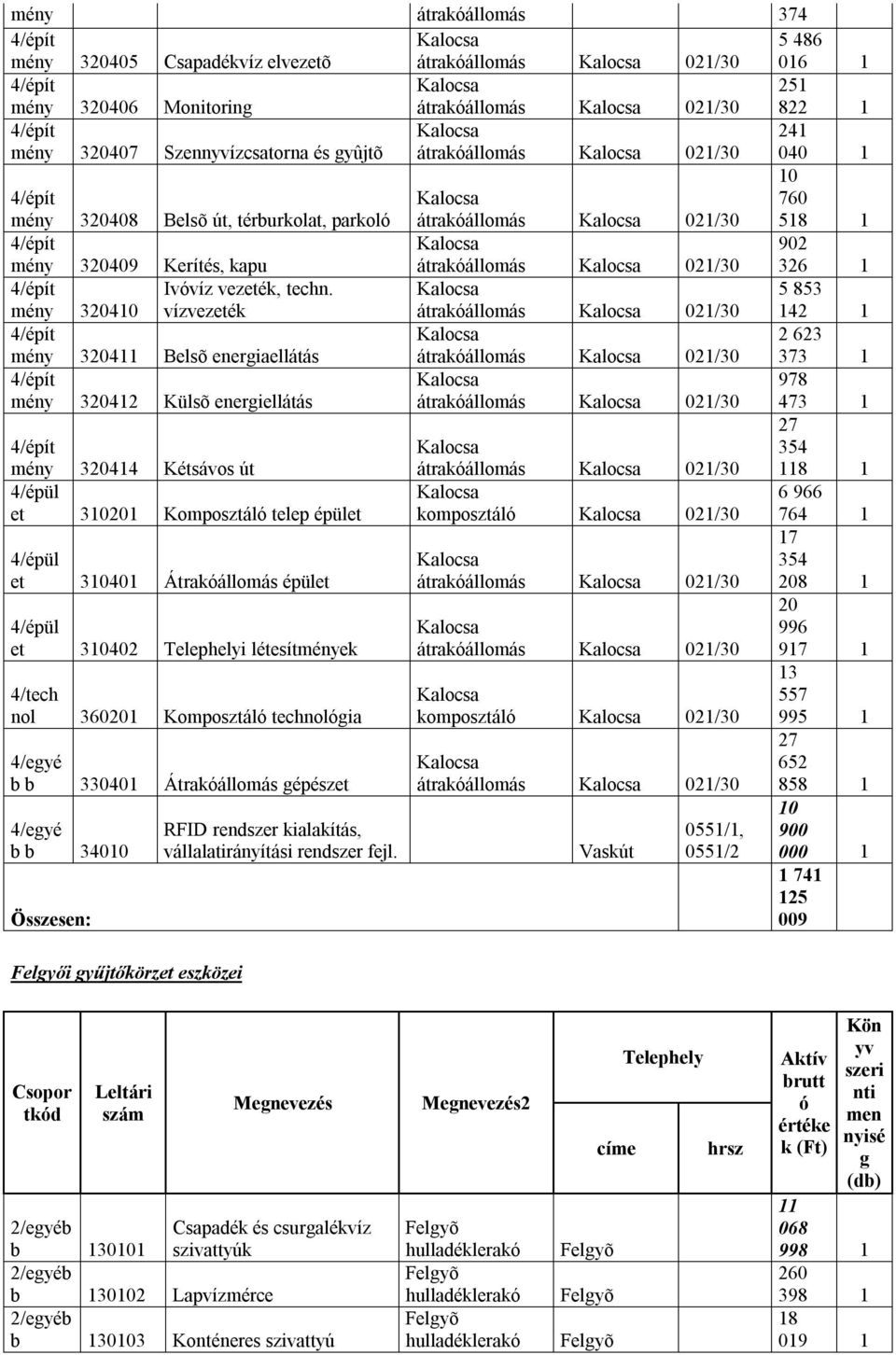 vízvezeték átrakóállomás 021/30 5 853 142 1 mény 3411 Belsõ energiaellátás átrakóállomás 021/30 2 623 373 1 mény 3412 Külsõ energiellátás átrakóállomás 021/30 978 473 1 mény 3414 Kétsávos út