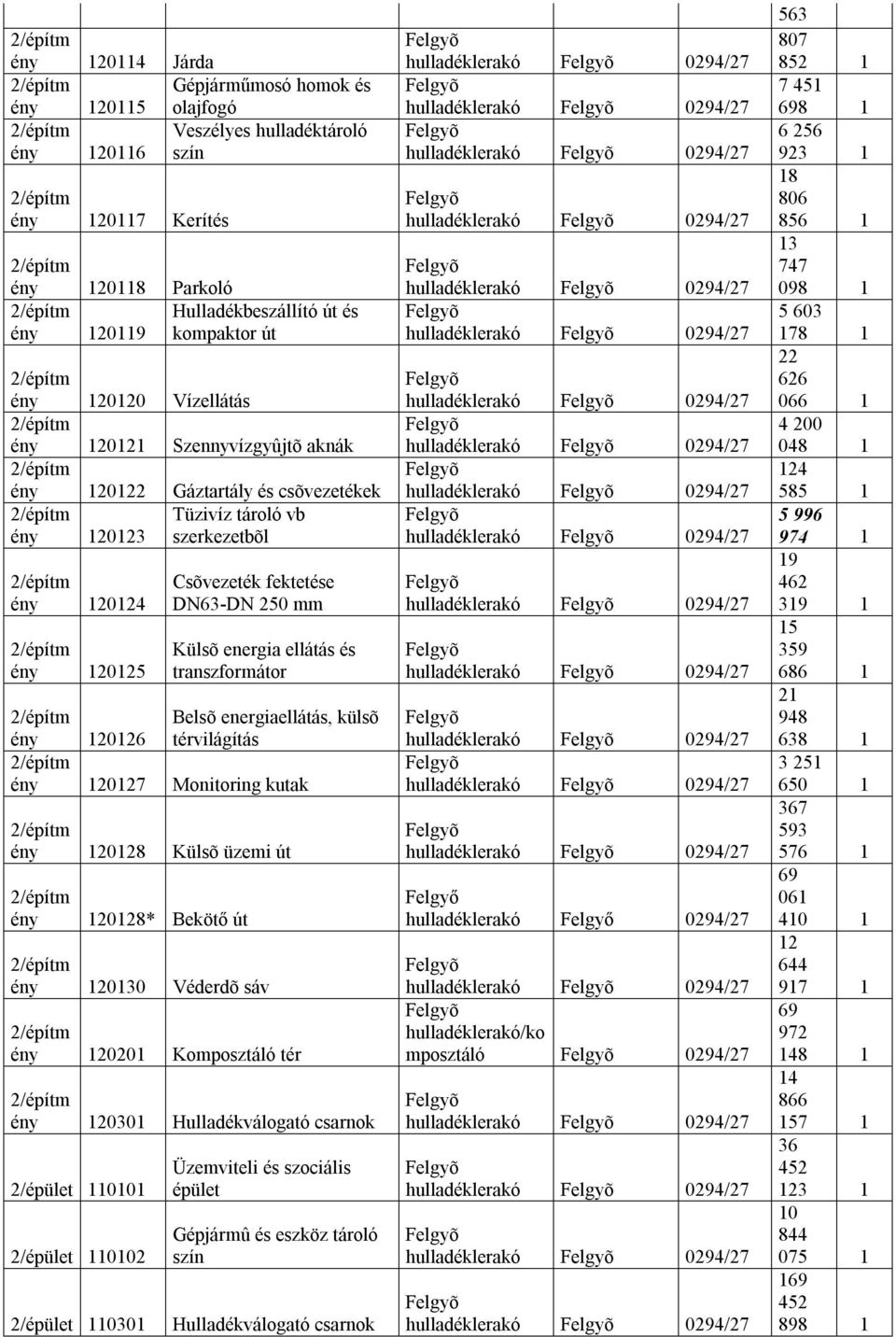 ény 1126 Belsõ energiaellátás, külsõ térvilágítás ény 1127 Monitoring kutak ény 1128 Külsõ üzemi út ény 1128* Bekötő út ény 1130 Véderdõ sáv ény 11 Komposztáló tér ény 1301 Hulladékválogató csarnok