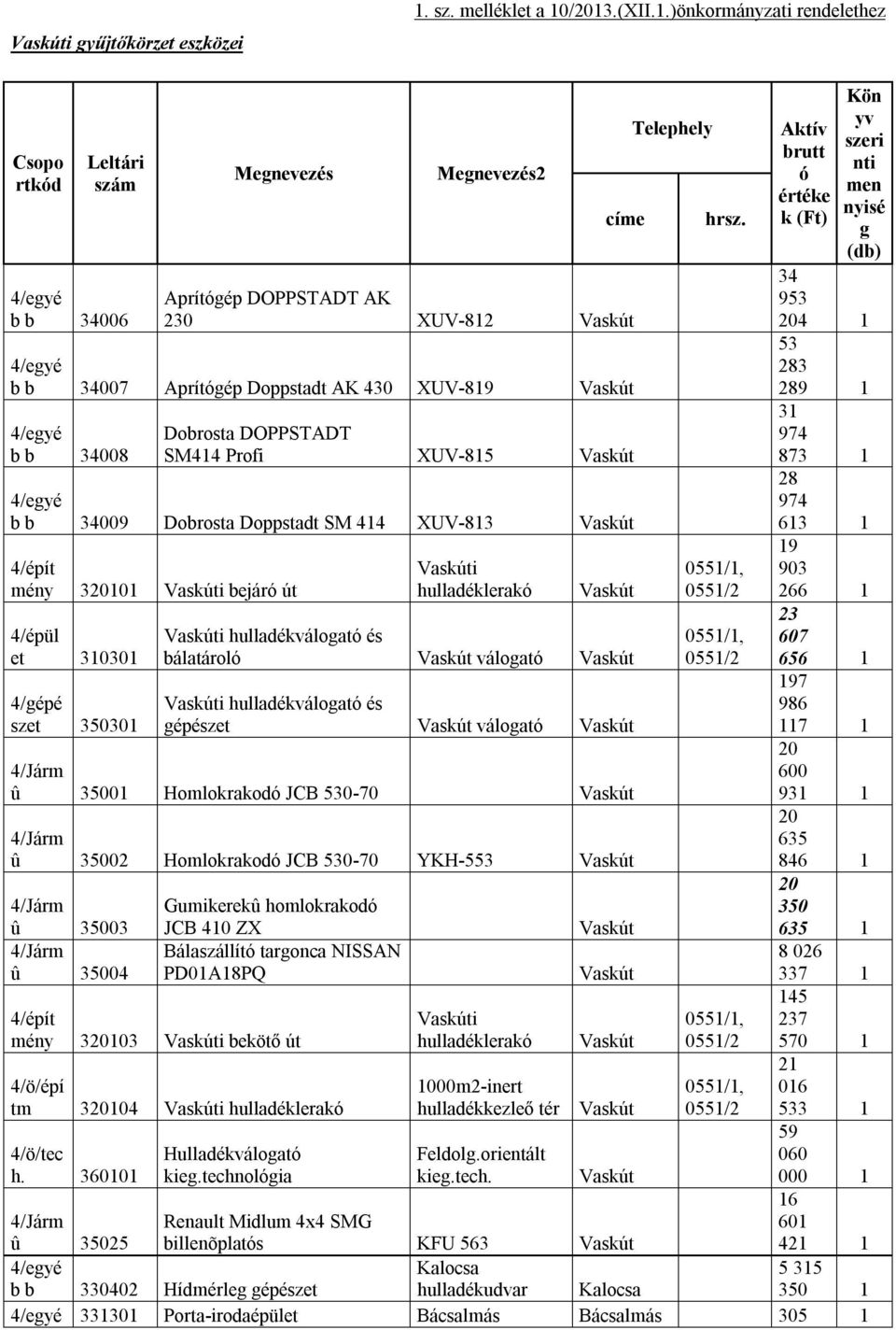 /13.(XII.1.)önkormányzati rendelethez Csopo rtkód Leltári szám b b 34006 Megnevezés Megnevezés2 címe Aprítógép DOPPSTADT AK 230 XUV-812 b b 34007 Aprítógép Doppstadt AK 430 XUV-819 b b 34008 Dobrosta