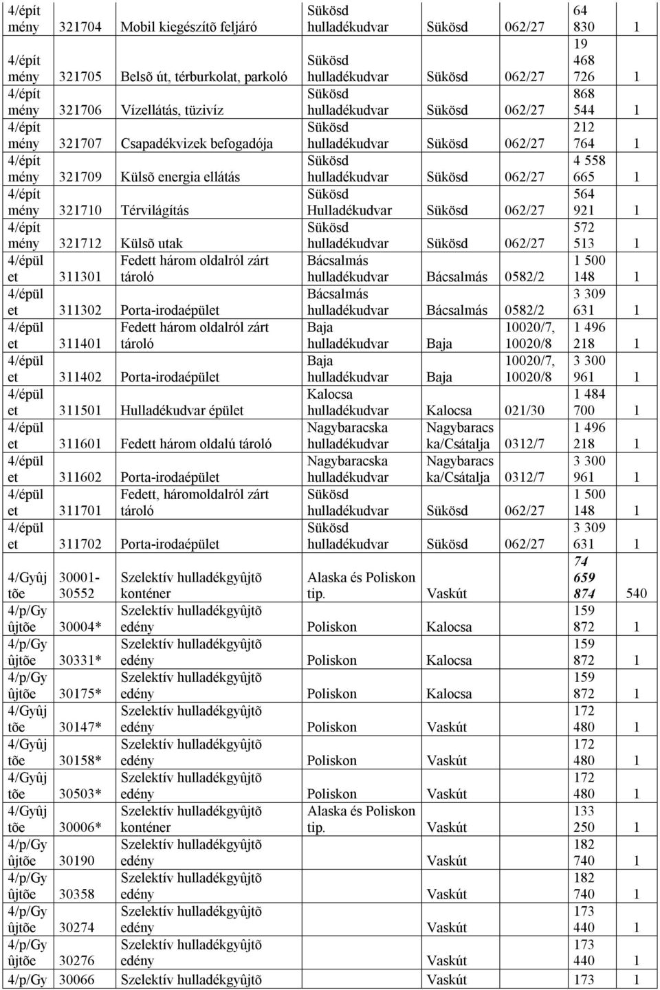 oldalról zárt tároló 0582/2 1 500 148 1 et 311302 Porta-irodaépület 0582/2 3 309 631 1 et 311401 Fedett három oldalról zárt tároló 100/7, 100/8 1 496 218 1 et 311402 Porta-irodaépület 100/7, 100/8 3