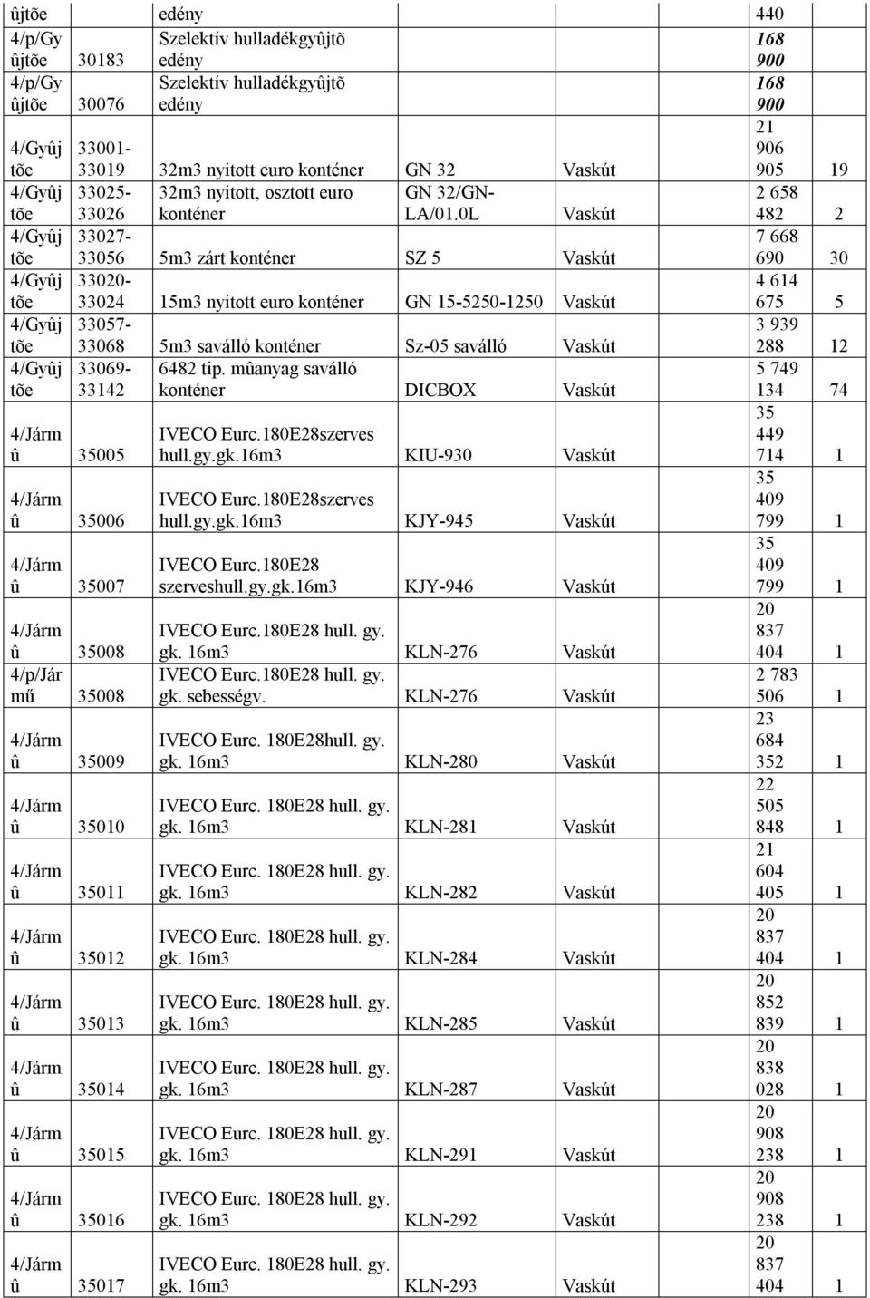 0L 2 658 482 2 4/Gyûj tõe 33027-33056 5m3 zárt konténer SZ 5 7 668 690 30 4/Gyûj tõe 330-33024 15m3 nyitott euro konténer GN 15-5250-1250 4 614 675 5 4/Gyûj tõe 33057-33068 5m3 saválló konténer Sz-05