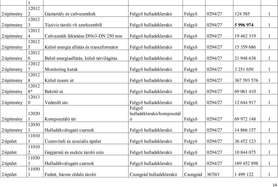 Felgyõ 0294/27 21 948 638 1 12012 7 Monitoring kutak Felgyõ Felgyõ 0294/27 3 251 650 1 12012 8 Külsõ üzemi út Felgyõ Felgyõ 0294/27 367 593 576 1 12012 8* Bekötő út Felgyő Felgyő 0294/27 69 061 410 1