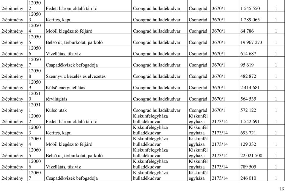 95 619 1 12050 8 Szennyvíz kezelés és elvezetés Csongrád Csongrád 3670/1 482 872 1 12050 9 Külsõ energiaellátás Csongrád Csongrád 3670/1 2 414 681 1 12051 0 térvilágítás Csongrád Csongrád 3670/1 564