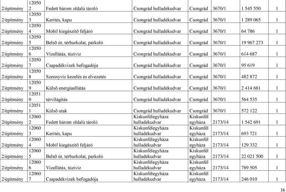 95 619 1 12050 8 Szennyvíz kezelés és elvezetés Csongrád Csongrád 3670/1 482 872 1 12050 9 Külsõ energiaellátás Csongrád Csongrád 3670/1 2 414 681 1 12051 0 térvilágítás Csongrád Csongrád 3670/1 564