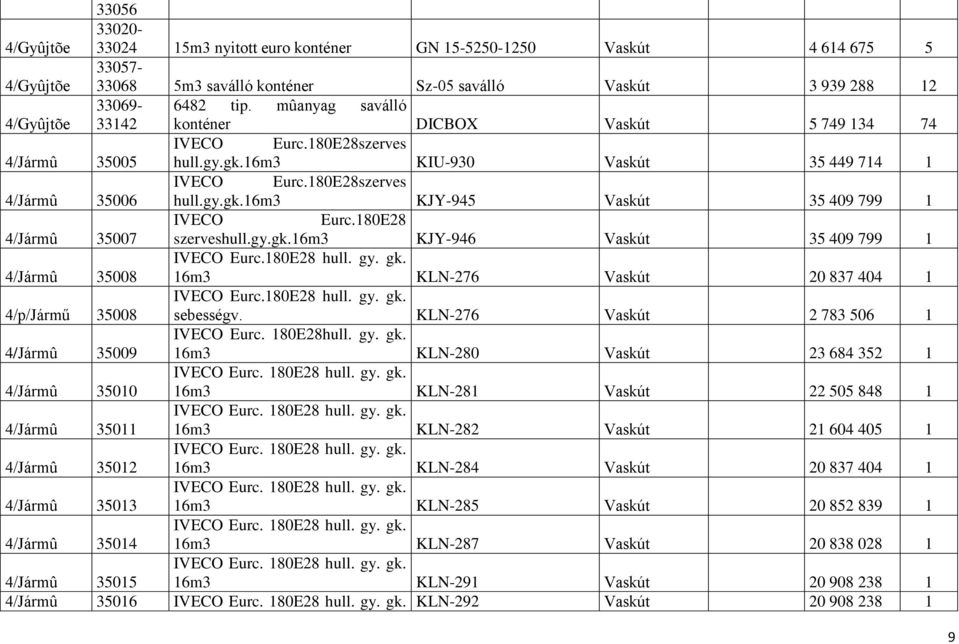 180E28 4/Jármû 35007 szerveshull.gy.gk.16m3 KJY-946 Vaskút 35 409 799 1 4/Jármû 35008 IVECO Eurc.180E28 hull. gy. gk. 16m3 KLN-276 Vaskút 20 837 404 1 4/p/Jármű 35008 IVECO Eurc.180E28 hull. gy. gk. sebességv.