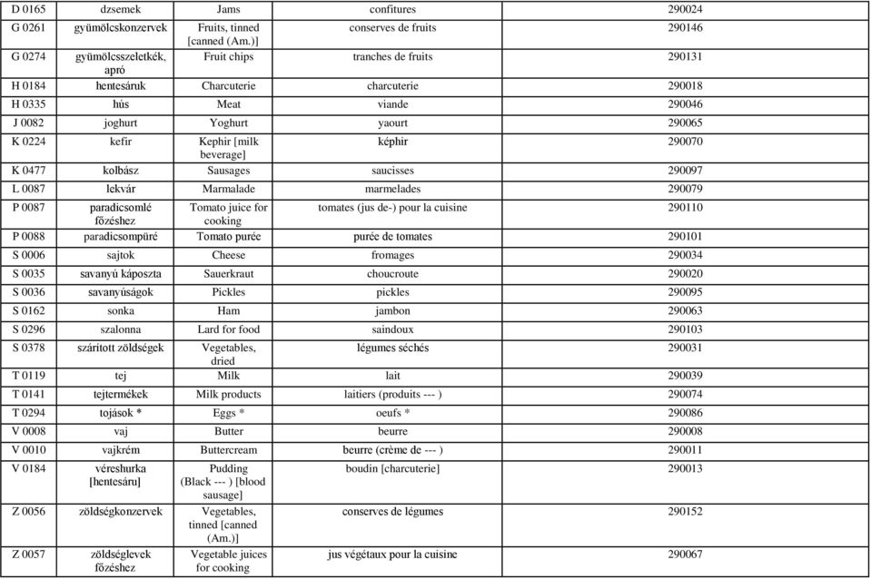 kefir Kephir [milk képhir 290070 beverage] K 0477 kolbász Sausages saucisses 290097 L 0087 lekvár Marmalade marmelades 290079 P 0087 paradicsomlé Tomato juice for tomates (jus de-) pour la cuisine