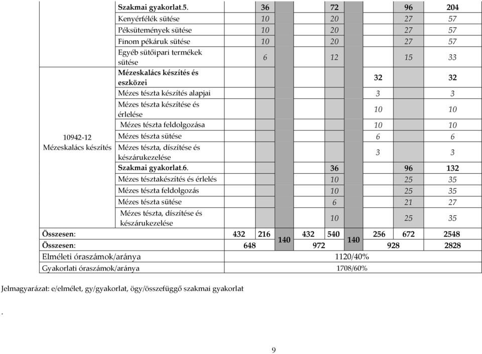 tészta készítés alapjai 3 3 Mézes tészta készítése és érlelése 10 10 Mézes tészta feldolgozása 10 10 Mézes tészta sütése 6 