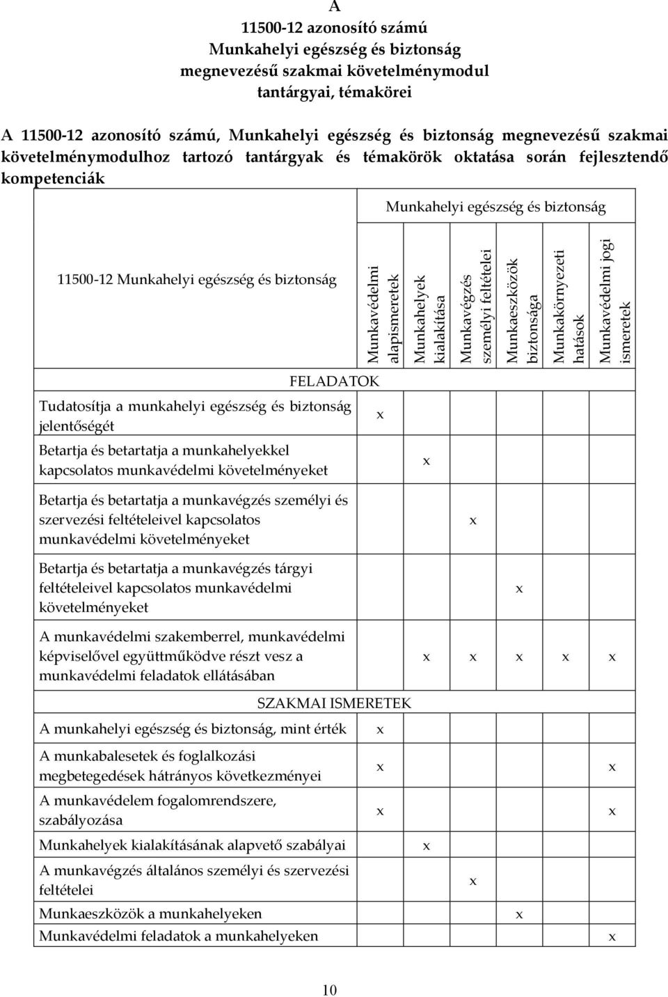 Munkahelyek kialakítása Munkavégzés személyi feltételei Munkaeszközök biztonsága Munkakörnyezeti hatások Munkavédelmi jogi ismeretek FELADATOK Tudatosítja a munkahelyi egészség és biztonság