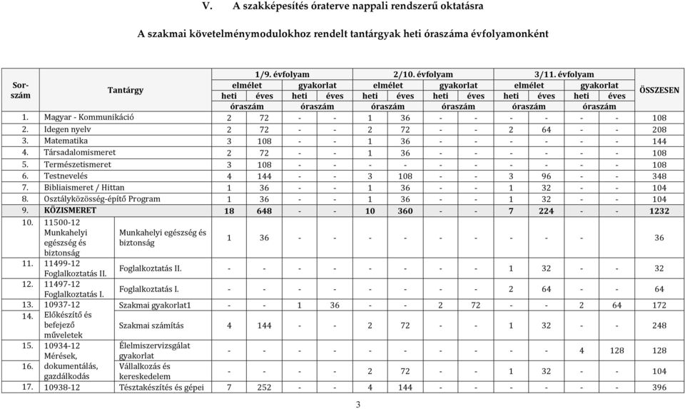 Magyar - Kommunikáció 2 72 - - 1 36 - - - - - - 108 2. Idegen nyelv 2 72 - - 2 72 - - 2 64 - - 208 3. Matematika 3 108 - - 1 36 - - - - - - 144 4. Társadalomismeret 2 72 - - 1 36 - - - - - - 108 5.