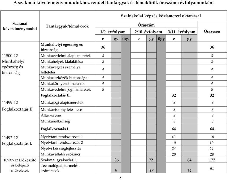 évfolyam e gy ögy e gy ögy e gy Összesen 36 36 Munkavédelmi alapismeretek 8 8 Munkahelyek kialakítása 8 8 Munkavégzés személyi feltételei 4 4 Munkaeszközök biztonsága 4 4 Munkakörnyezeti hatások 4 4