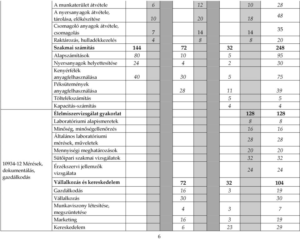 anyagfelhasználása 28 11 39 Töltelékszámítás 5 5 Kapacitás-számítás 4 4 Élelmiszervizsgálat gyakorlat 128 128 Laboratóriumi alapismeretek 8 8 Minőség, minőségellenőrzés 16 16 Általános laboratóriumi