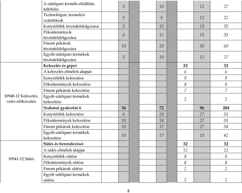 6 Kenyérfélék kelesztése 9 9 Péksütemények kelesztése 8 8 Finom pékáruk kelesztése 7 7 Egyéb sütőipari termékek kelesztése 2 2 Szakmai gyakorlat.4.