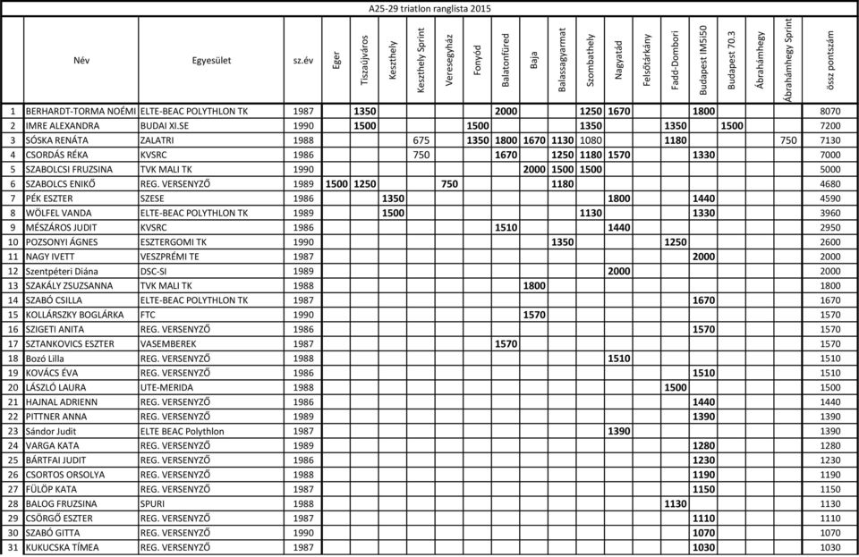 SE 1990 1500 1500 1350 1350 1500 7200 3 SÓSKA RENÁTA ZALATRI 1988 675 1350 1800 1670 1130 1080 1180 750 7130 4 CSORDÁS RÉKA KVSRC 1986 750 1670 1250 1180 1570 1330 7000 5 SZABOLCSI FRUZSINA TVK MALI