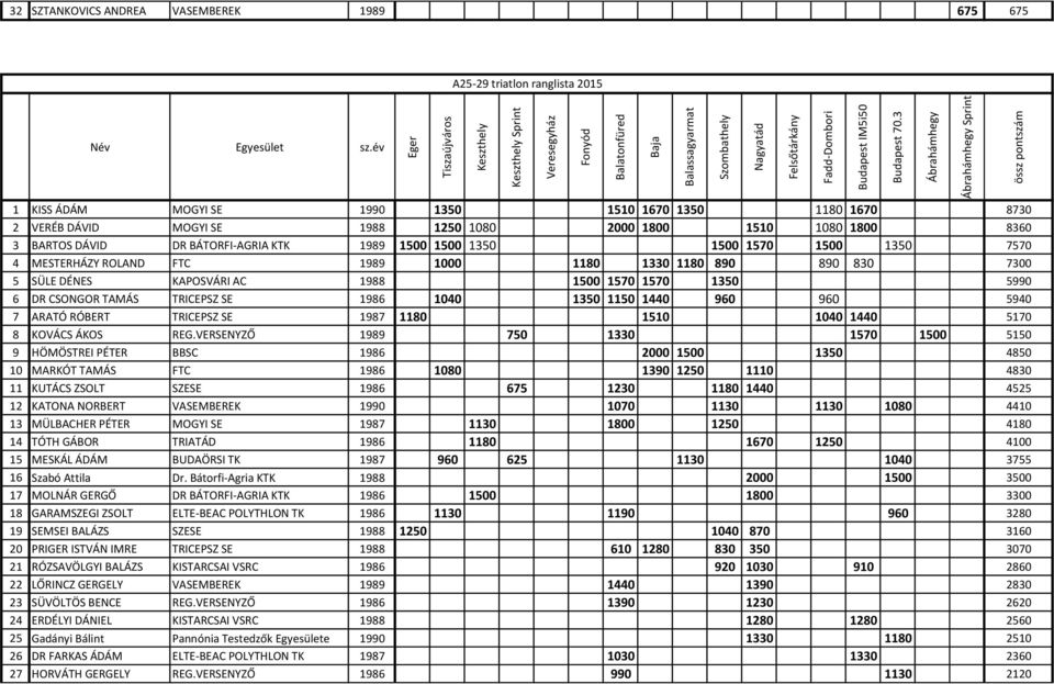 1800 8360 3 BARTOS DÁVID DR BÁTORFI-AGRIA KTK 1989 1500 1500 1350 1500 1570 1500 1350 7570 4 MESTERHÁZY ROLAND FTC 1989 1000 1180 1330 1180 890 890 830 7300 5 SÜLE DÉNES KAPOSVÁRI AC 1988 1500 1570