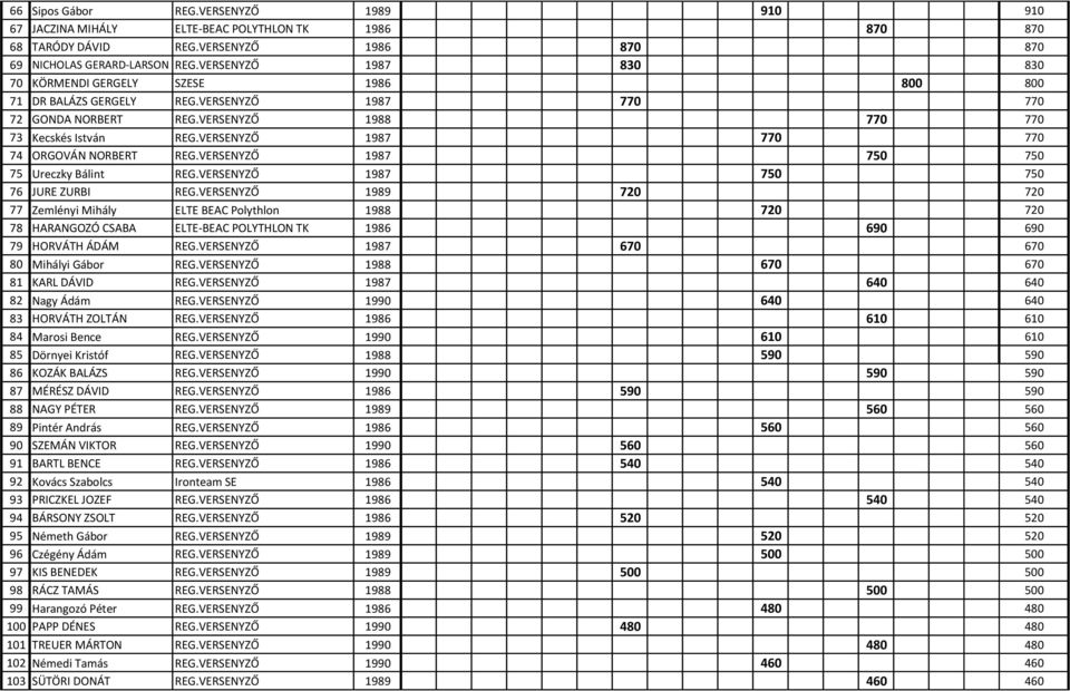 VERSENYZŐ 1987 770 770 74 ORGOVÁN NORBERT REG.VERSENYZŐ 1987 750 750 75 Ureczky Bálint REG.VERSENYZŐ 1987 750 750 76 JURE ZURBI REG.