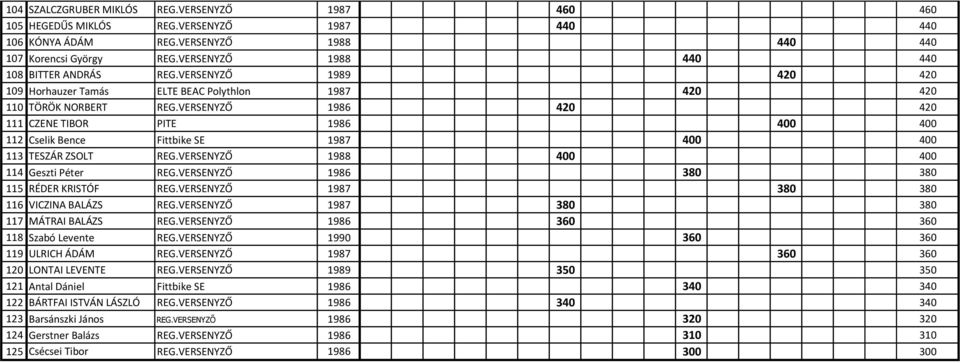 VERSENYZŐ 1986 420 420 111 CZENE TIBOR PITE 1986 400 400 112 Cselik Bence Fittbike SE 1987 400 400 113 TESZÁR ZSOLT REG.VERSENYZŐ 1988 400 400 114 Geszti Péter REG.