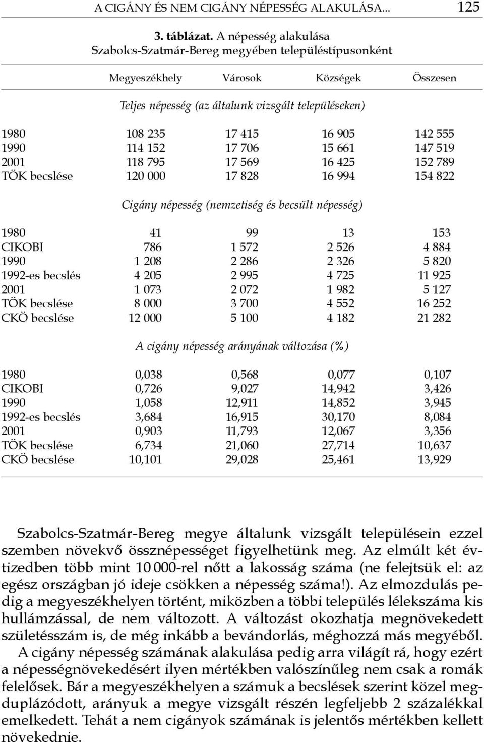 555 1990 114 152 17 706 15 661 147 519 2001 118 795 17 569 16 425 152 789 TÖK becslése 120 000 17 828 16 994 154 822 Cigány népesség (nemzetiség és becsült népesség) 1980 41 99 13 153 CIKOBI 786 1