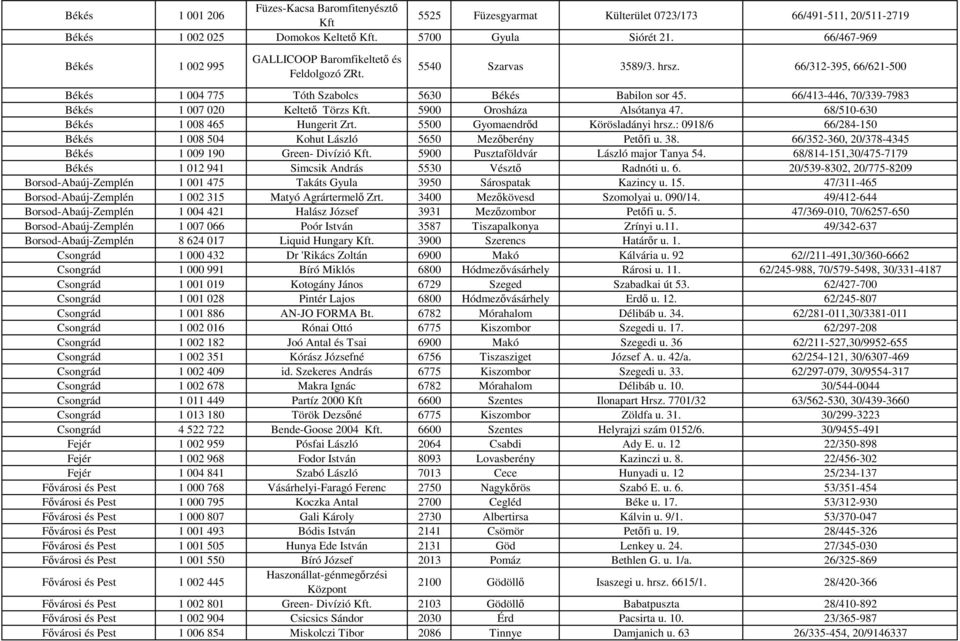 66/413-446, 70/339-7983 Békés 1 007 020 Keltető Törzs Kft. 5900 Orosháza Alsótanya 47. 68/510-630 Békés 1 008 465 Hungerit Zrt. 5500 Gyomaendrőd Körösladányi hrsz.