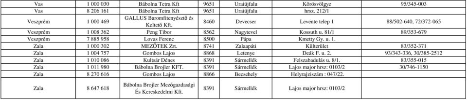 8741 Zalaapáti Külterület 83/352-371 Zala 1 004 757 Gombos Lajos 8868 Letenye Deák F. u. 2. 93/343-336, 30/385-2512 Zala 1 010 086 Kultsár Dénes 8391 Sármellék Felszabadulás u. 8/1.