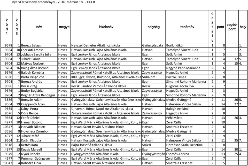 9664 7 Juhász Panna Heves Hatvani Kossuth Lajos Általános Iskola Hatvan Tarsolyné Vincze Judit 1 4 12 5. 9704 12 Mátyus Norbert Heves Egri Lenkey János Általános Iskola Eger Szük Anikó 1 4 15 4.