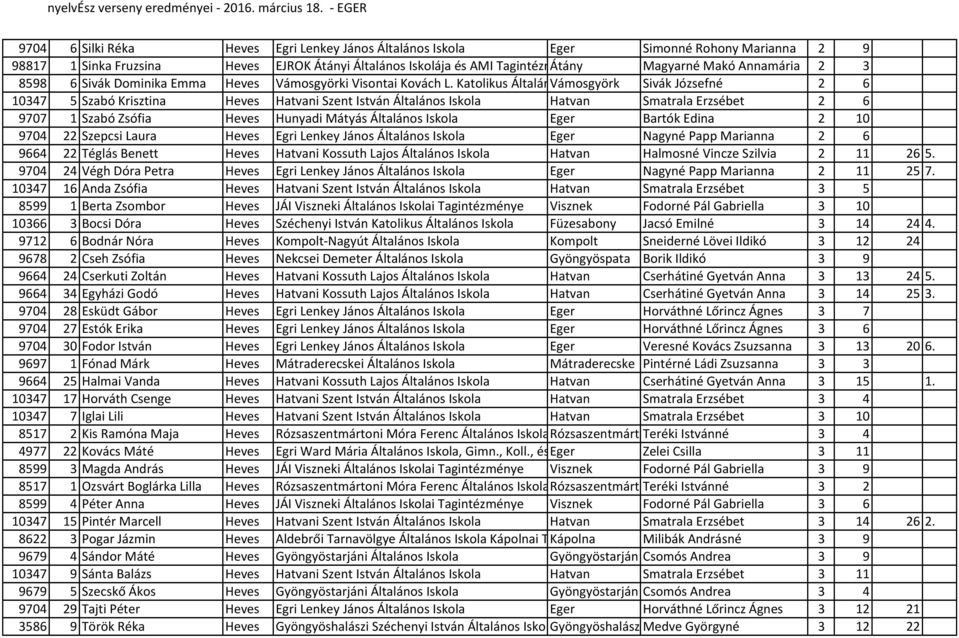 Katolikus Általános Vámosgyörk Iskola Sivák Józsefné 2 6 10347 5 Szabó Krisztina Heves Hatvani Szent István Általános Iskola Hatvan Smatrala Erzsébet 2 6 9707 1 Szabó Zsófia Heves Hunyadi Mátyás
