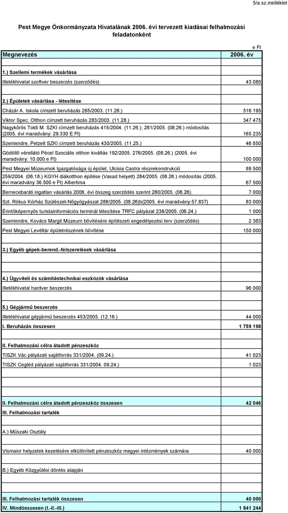 Otthon címzett beruházás 283/2003. (11.28.) 347 475 Nagykőrös Toldi M. SZKI címzett beruházás 415/2004. (11.26.); 281/2005. (08.26.) módosítás (2005. évi maradvány: 29.