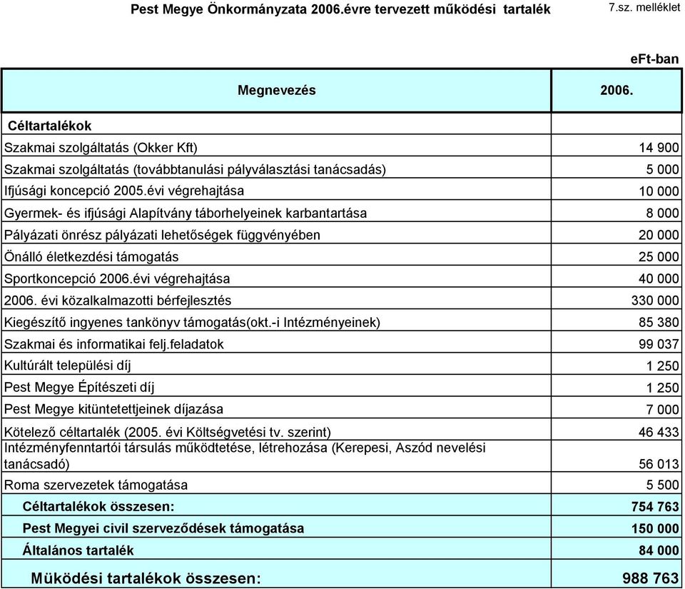 évi végrehajtása 10 000 Gyermek- és ifjúsági Alapítvány táborhelyeinek karbantartása 8 000 Pályázati önrész pályázati lehetőségek függvényében 20 000 Önálló életkezdési támogatás 25 000