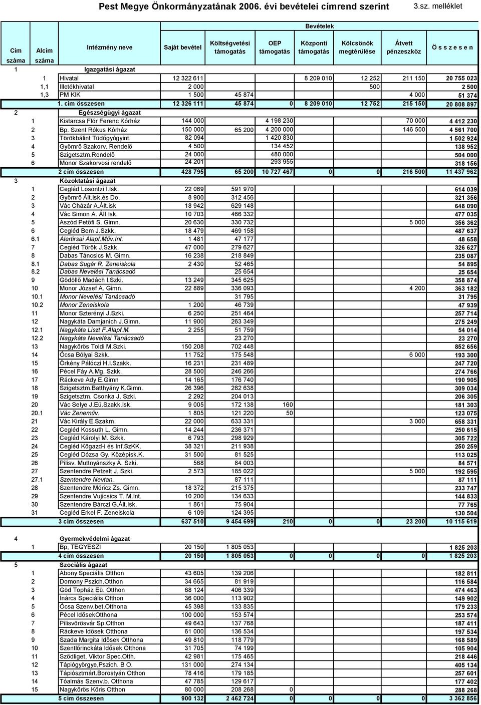 melléklet Cím Alcím Intézmény neve Saját bevétel Költségvetési támogatás OEP támogatás Bevételek Központi támogatás Kölcsönök megtérülése Átvett pénzeszköz Ö s s z e s e n száma száma 1 Igazgatási