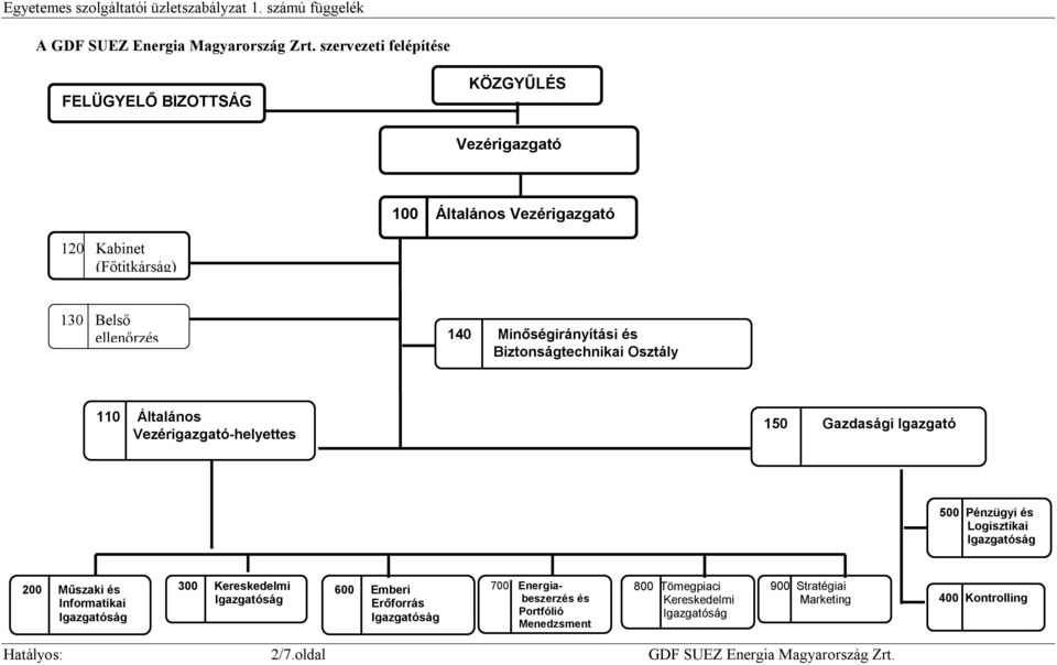 Biztonságtechnikai Osztály 110 Általános Vezérigazgató-helyettes 150 Gazdasági Igazgató 500 Pénzügyi és Logisztikai Igazgatóság 200 Műszaki és Informatikai Igazgatóság