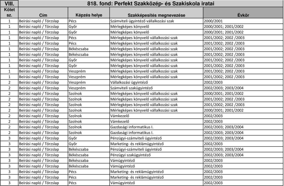 2001/2002 1 Beírási napló / Törzslap Győr Mérlegképes könyvelő 2000/2001; 2001/2002 1 Beírási napló / Törzslap Pécs Mérlegképes könyvelő vállalkozási szak 2001/2002; 2002 /2003 1 Beírási napló /