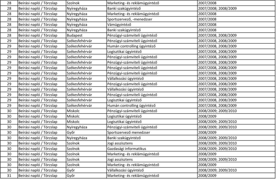 Törzslap Nyíregyháza Banki szakügyintéző 2007/2008 28 Beírási napló / Törzslap Budapest Pénzügyi-számviteli ügyintéző 2007/2008, 2008/2009 29 Beírási napló / Törzslap Székesfehérvár