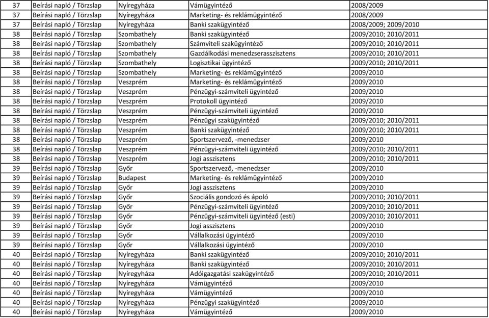 2010/2011 38 Beírási napló / Törzslap Szombathely Gazdálkodási menedzserasszisztens 2009/2010; 2010/2011 38 Beírási napló / Törzslap Szombathely Logisztikai ügyintéző 2009/2010; 2010/2011 38 Beírási