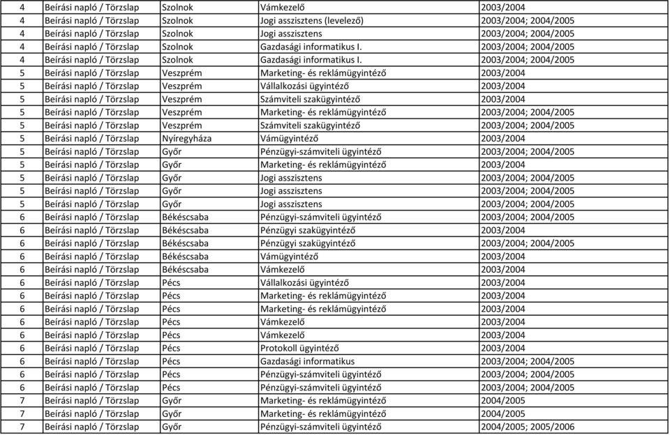 2003/2004; 2004/2005 5 Beírási napló / Törzslap Veszprém Marketing- és reklámügyintéző 2003/2004 5 Beírási napló / Törzslap Veszprém Vállalkozási ügyintéző 2003/2004 5 Beírási napló / Törzslap