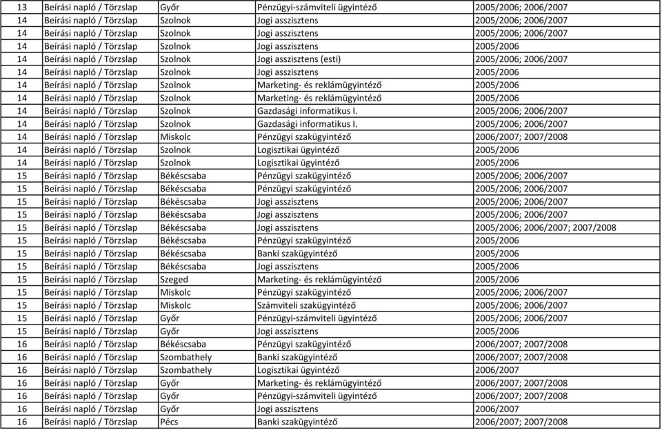 Törzslap Szolnok Jogi asszisztens 2005/2006 14 Beírási napló / Törzslap Szolnok Marketing- és reklámügyintéző 2005/2006 14 Beírási napló / Törzslap Szolnok Marketing- és reklámügyintéző 2005/2006 14