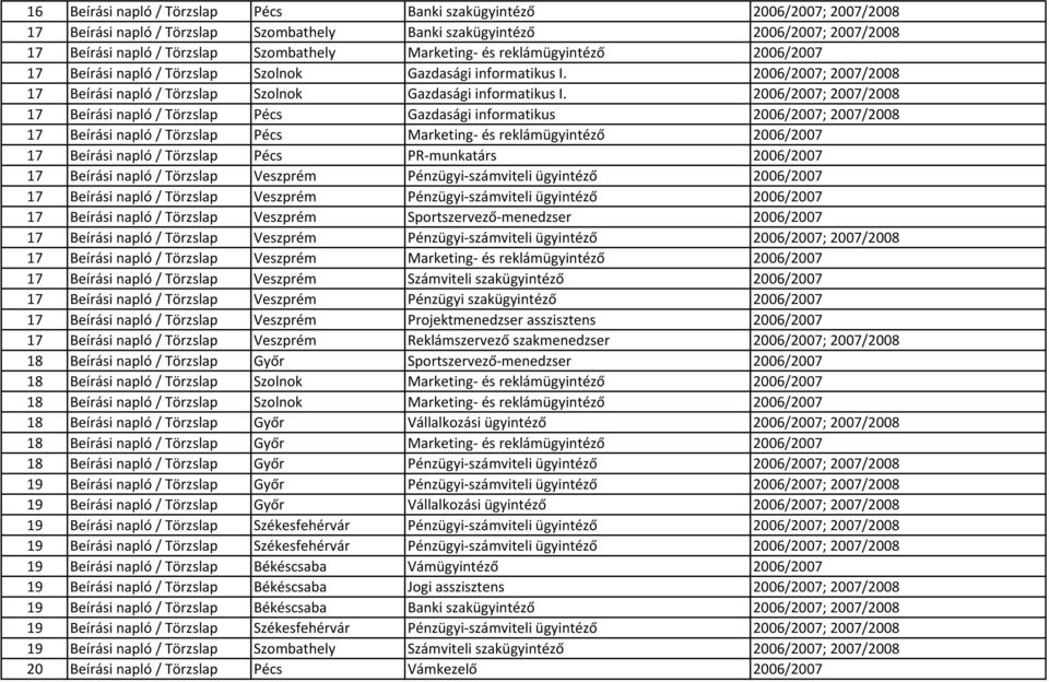 2006/2007; 2007/2008 17 Beírási napló / Törzslap Pécs Gazdasági informatikus 2006/2007; 2007/2008 17 Beírási napló / Törzslap Pécs Marketing- és reklámügyintéző 2006/2007 17 Beírási napló / Törzslap