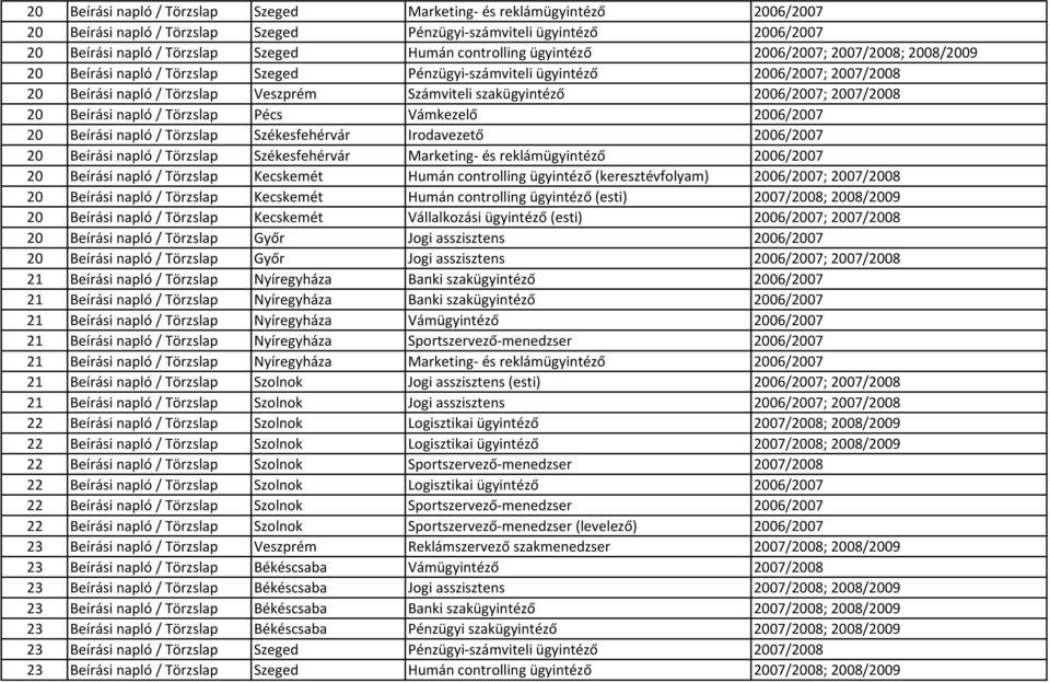 szakügyintéző 2006/2007; 2007/2008 20 Beírási napló / Törzslap Pécs Vámkezelő 2006/2007 20 Beírási napló / Törzslap Székesfehérvár Irodavezető 2006/2007 20 Beírási napló / Törzslap Székesfehérvár