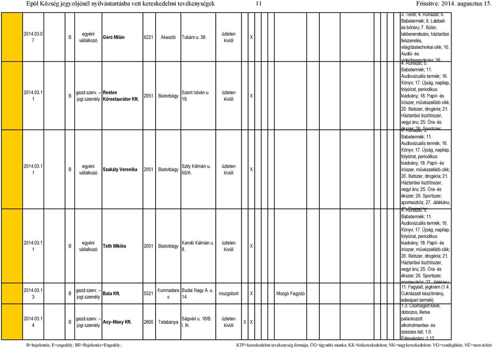 Kandó Kálán u. 8. udai Nagy A. u. 14. Axy Maxy 28 Tatabánya Ságvári u. 18/. I. lh.. Textil; 4. Ruházat;. abaterék;. Lábbeliés bőráru;.