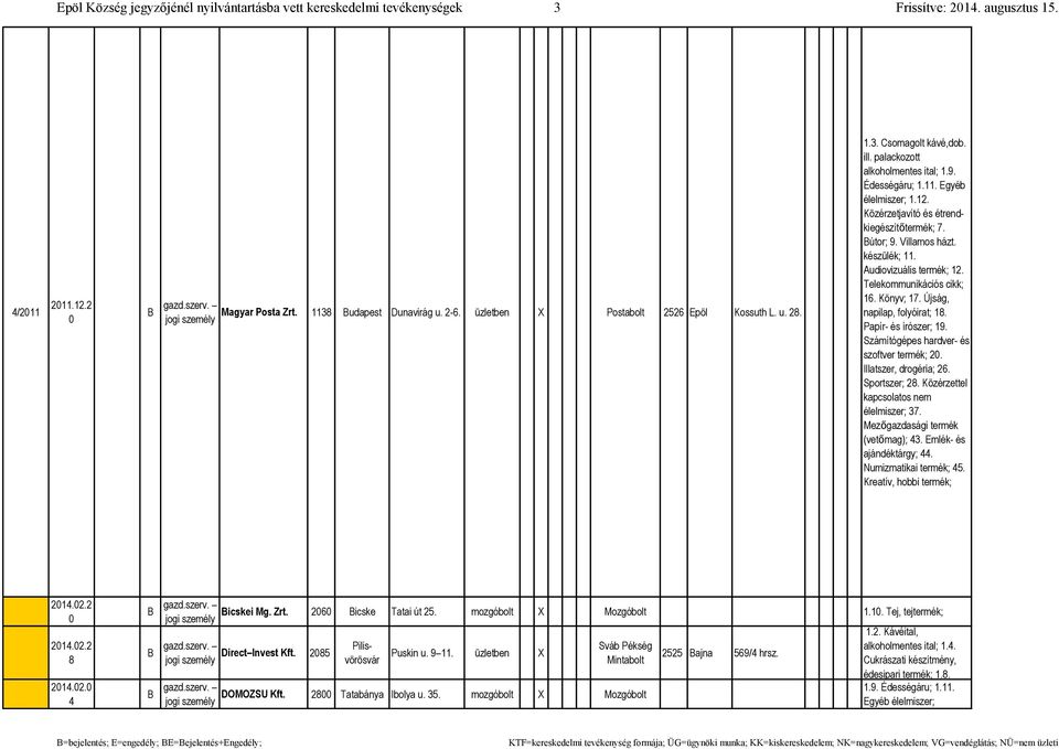 Telekounikációs cikk; 1. Könyv; 1. Újság, napilap, folyóirat; 18. Papír- és írószer; 19. Száítógépes hardver- és szoftver terék; 2. Illatszer, drogéria; 2. Sportszer; 28.