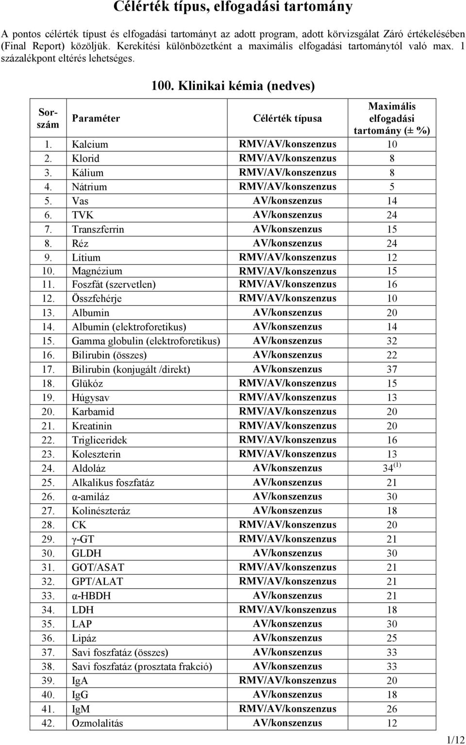 Vas AV/konszenzus 14 6. TVK AV/konszenzus 24 7. Transzferrin AV/konszenzus 15 8. Réz AV/konszenzus 24 9. Lítium RMV/AV/konszenzus 12 10. Magnézium RMV/AV/konszenzus 15 11.