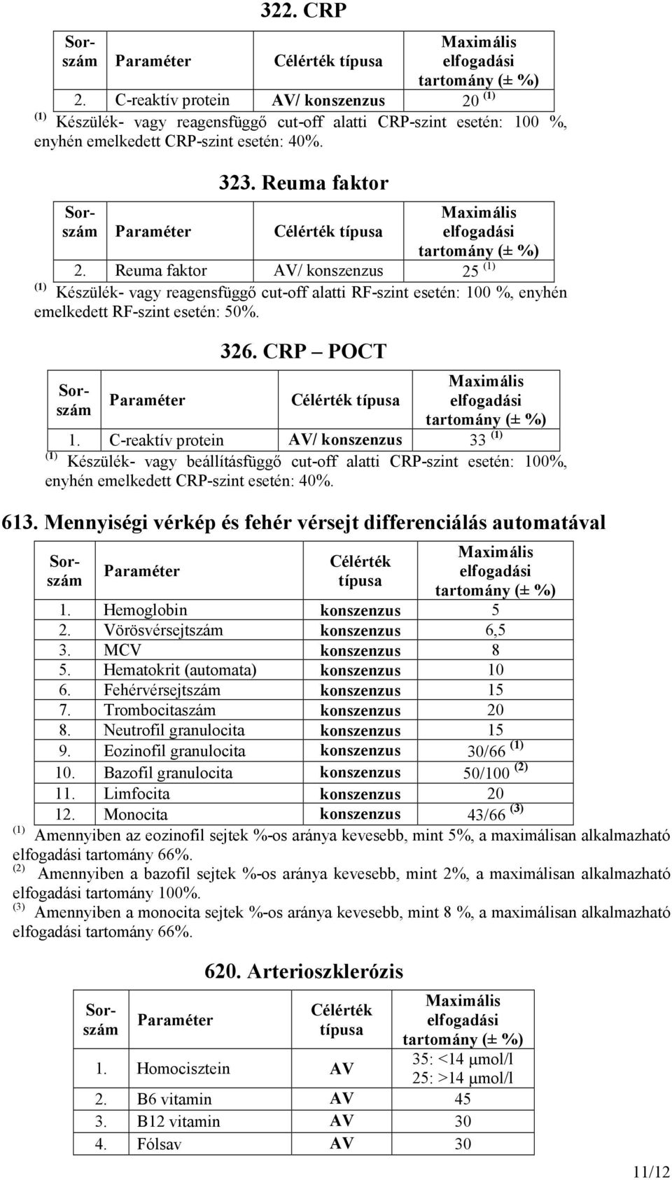 C-reaktív protein AV/ konszenzus 33 Készülék- vagy beállításfüggő cut-off alatti CRP-szint esetén: 100%, enyhén emelkedett CRP-szint esetén: 40%. 613.