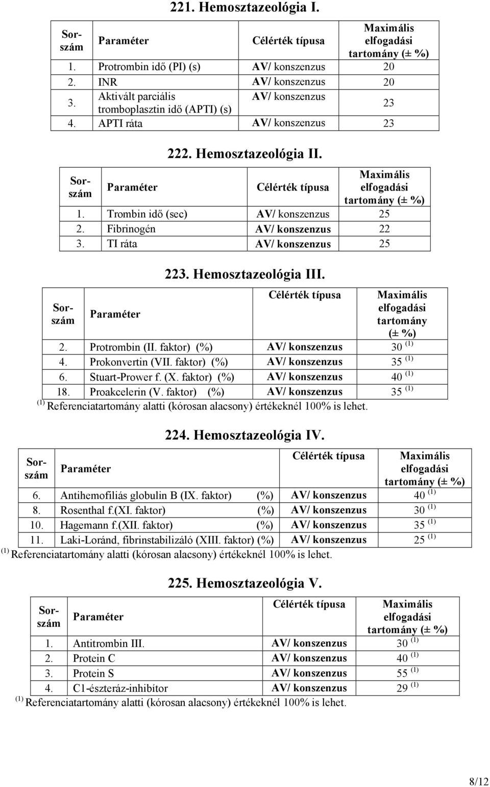 faktor) (%) AV/ konszenzus 30 4. Prokonvertin (VII. faktor) (%) AV/ konszenzus 35 6. Stuart-Prower f. (X. faktor) (%) AV/ konszenzus 40 18. Proakcelerin (V.