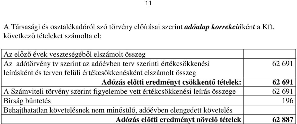 62 691 leírásként és terven felüli értékcsökkenésként elszámolt összeg Adózás előtti eredményt csökkentő tételek: 62 691 A Számviteli törvény