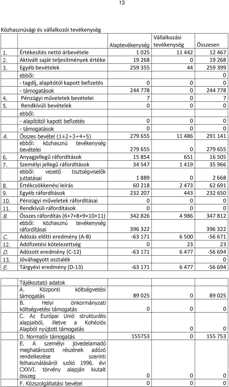 Rendkívüli bevételek 0 0 0 ebből: - alapítótól kapott befizetés 0 0 0 - támogatások 0 0 0 A. Összes bevétel (1±2+3+4+5) 279655 11486 291141 ebből: közhasznú tevékenység bevételei 279655 0 279655 6.