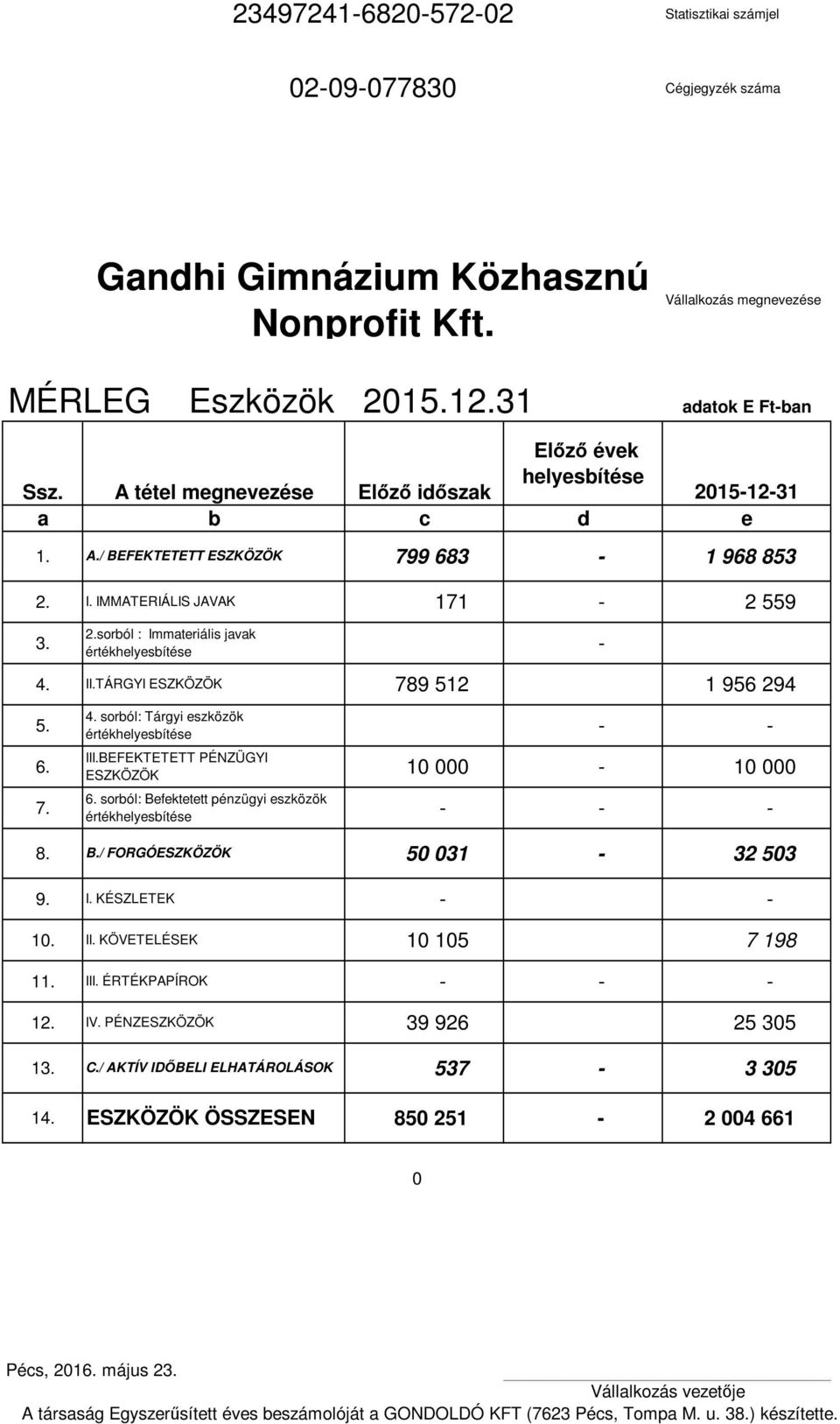 értékhelyesbítése - 4. II.TÁRGYI ESZKÖZÖK 789 512 1 956 294 4. sorból: Tárgyi eszközök értékhelyesbítése 5. - - III.BEFEKTETETT PÉNZÜGYI ESZKÖZÖK 6. 10 000-10 000 6.