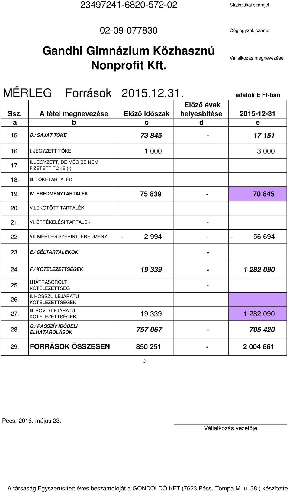 TŐKETARTALÉK - 19. IV. EREDMÉNYTARTALÉK 75 839-70 845 20. V.LEKÖTÖTT TARTALÉK 21. VI. ÉRTÉKELÉSI TARTALÉK - 22. VII. MÉRLEG SZERINTI EREDMÉNY - 2 994 - - 56 694 23. E./ CÉLTARTALÉKOK - 24. F.