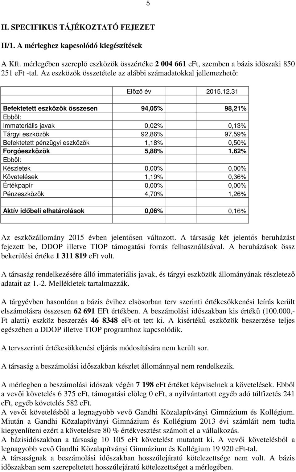 31 Befektetett eszközök összesen 94,05% 98,21% Ebből: Immateriális javak 0,02% 0,13% Tárgyi eszközök 92,86% 97,59% Befektetett pénzügyi eszközök 1,18% 0,50% Forgóeszközök 5,88% 1,62% Ebből: Készletek