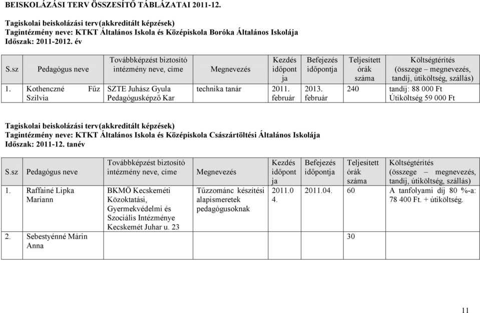 Kothenczné Fűz Szilvia SZTE Juhász Gyula Pedagógusképző Kar Megnevezés időpont technika tanár február 2013.