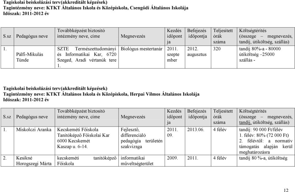 augusztus 320 tandíj 80%-a - 80000 útiköltség 25000 szállás - Tagiskolai beiskolázási terv (akkreditált képzések) Tagintézmény neve: KTKT Általános Iskola és Középiskola, Herpai Vilmos Általános